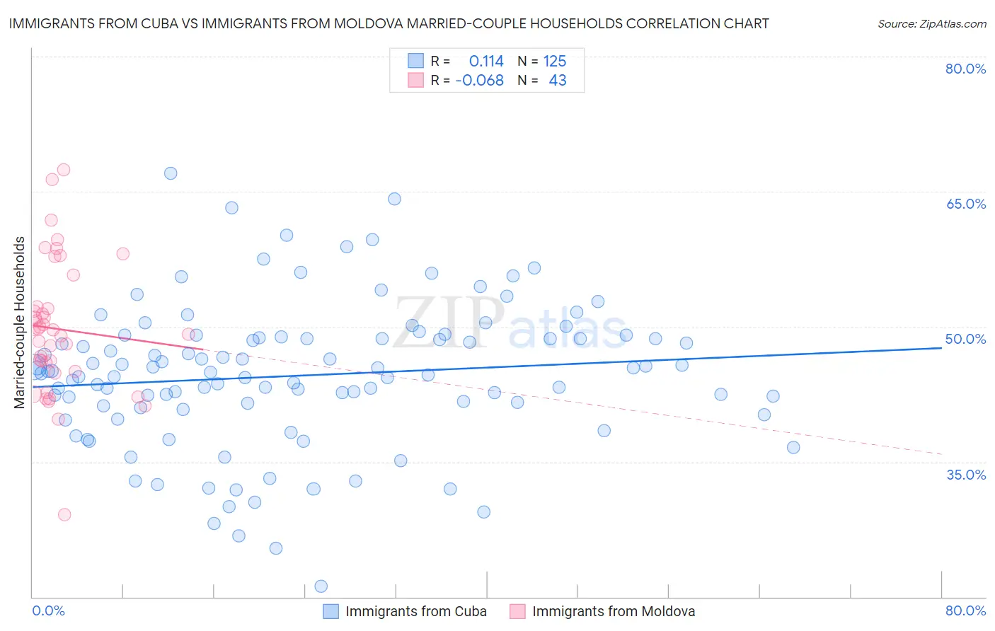 Immigrants from Cuba vs Immigrants from Moldova Married-couple Households