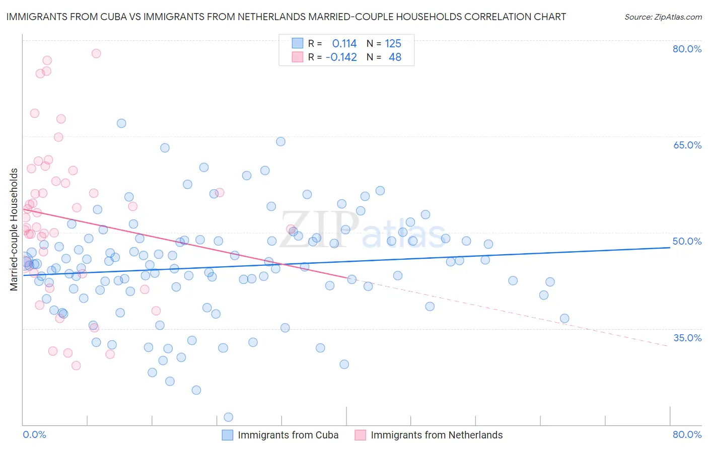 Immigrants from Cuba vs Immigrants from Netherlands Married-couple Households