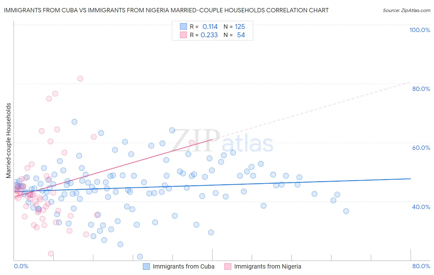 Immigrants from Cuba vs Immigrants from Nigeria Married-couple Households