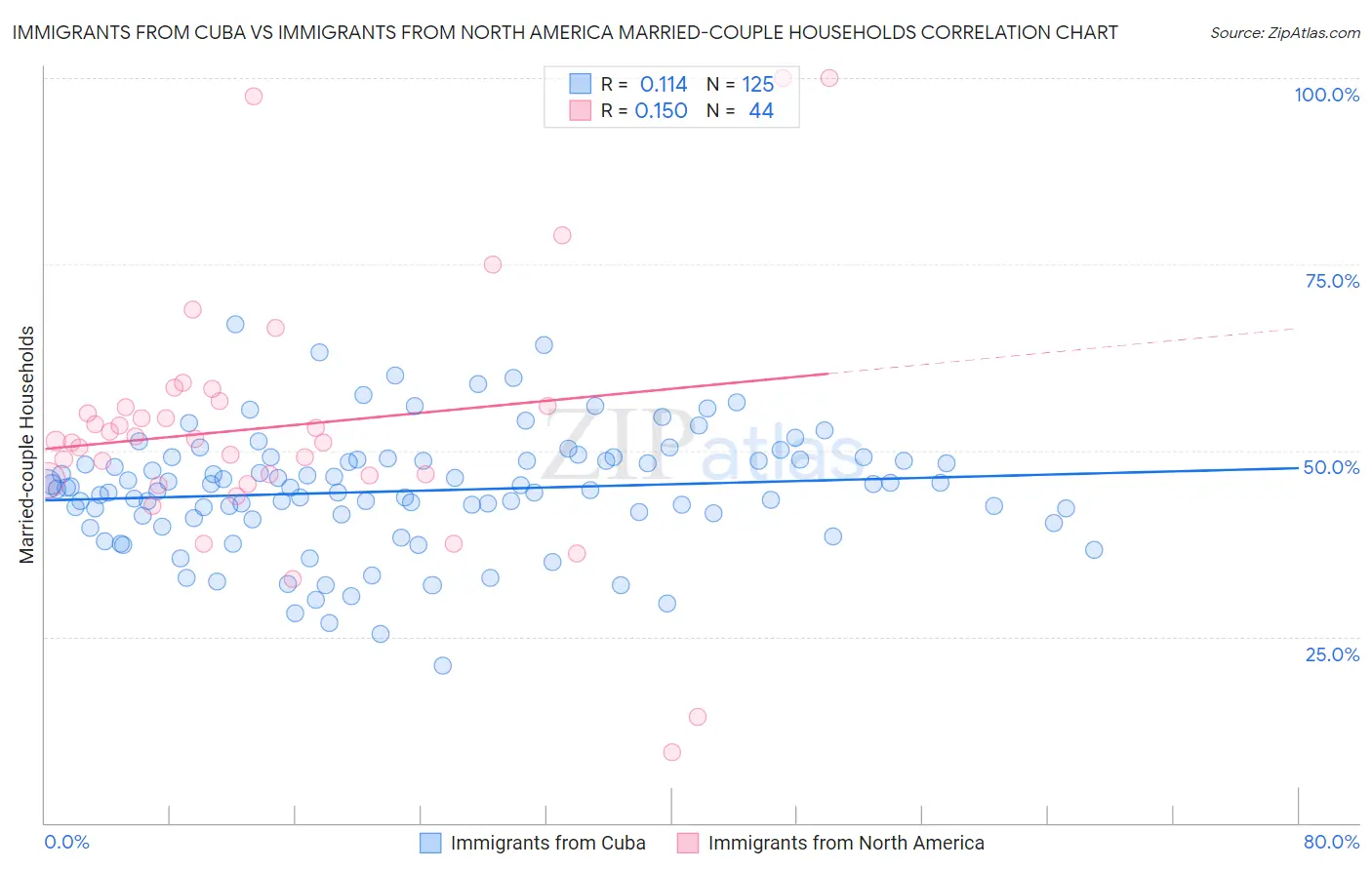 Immigrants from Cuba vs Immigrants from North America Married-couple Households