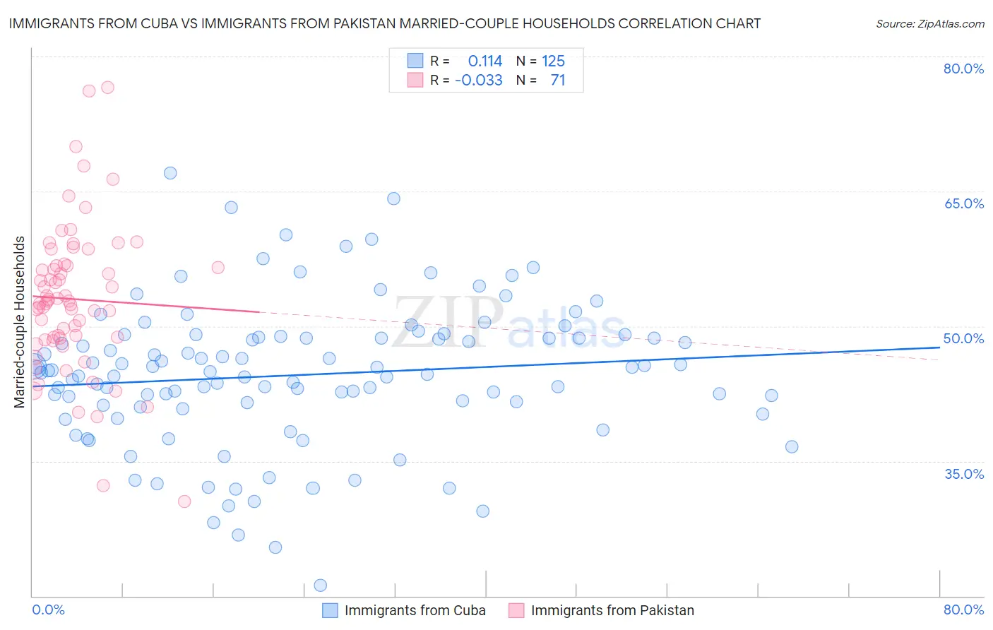 Immigrants from Cuba vs Immigrants from Pakistan Married-couple Households
