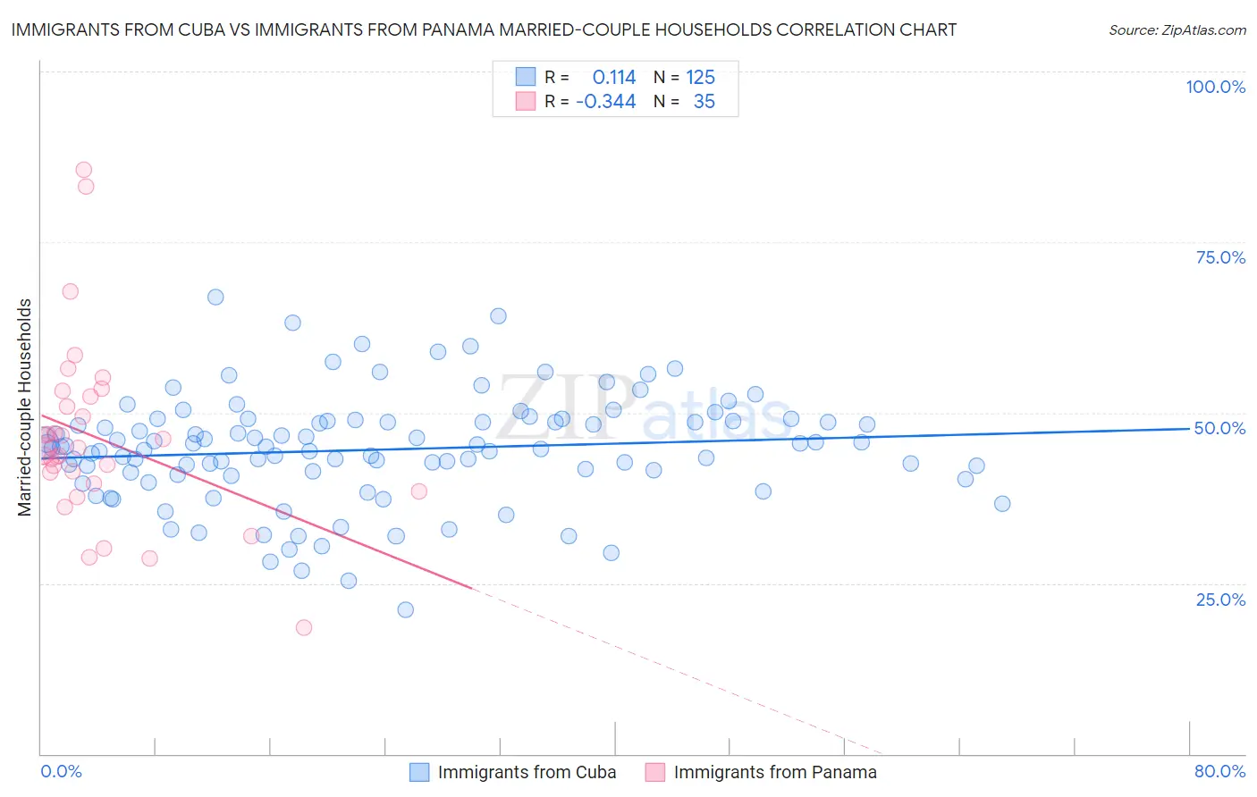 Immigrants from Cuba vs Immigrants from Panama Married-couple Households
