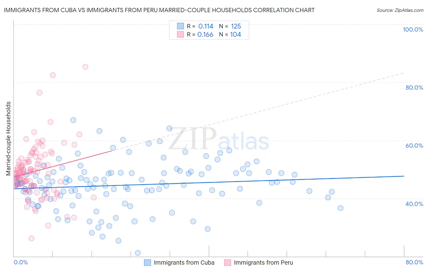Immigrants from Cuba vs Immigrants from Peru Married-couple Households