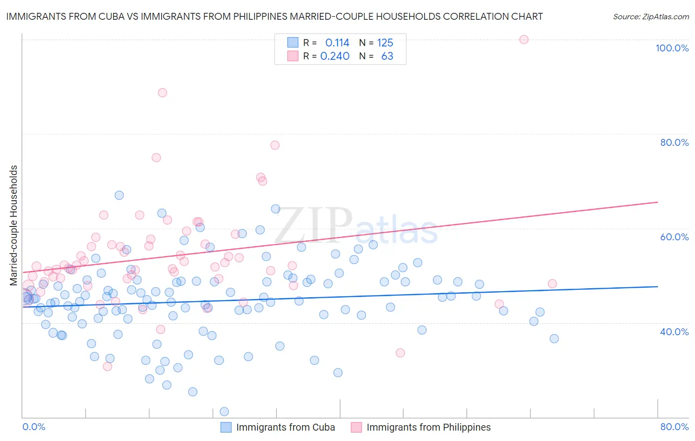 Immigrants from Cuba vs Immigrants from Philippines Married-couple Households