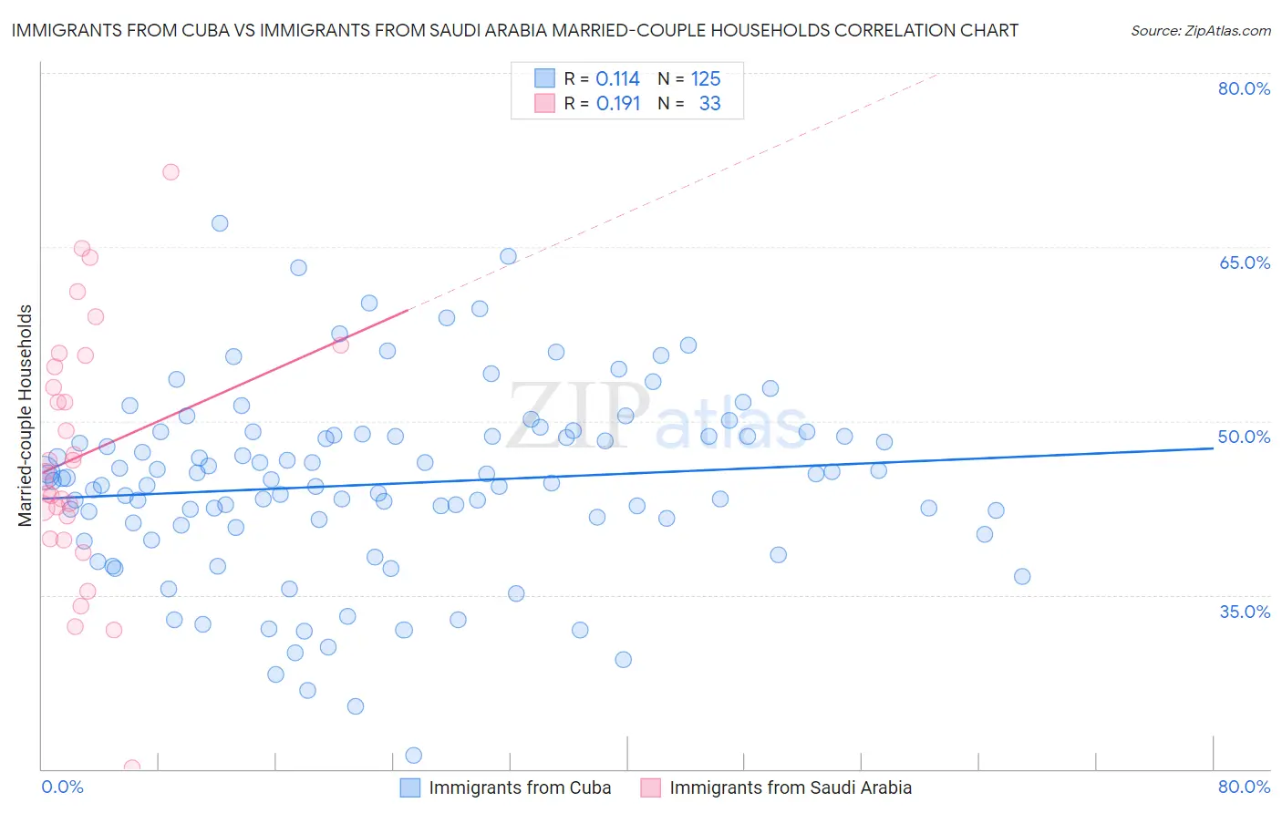 Immigrants from Cuba vs Immigrants from Saudi Arabia Married-couple Households