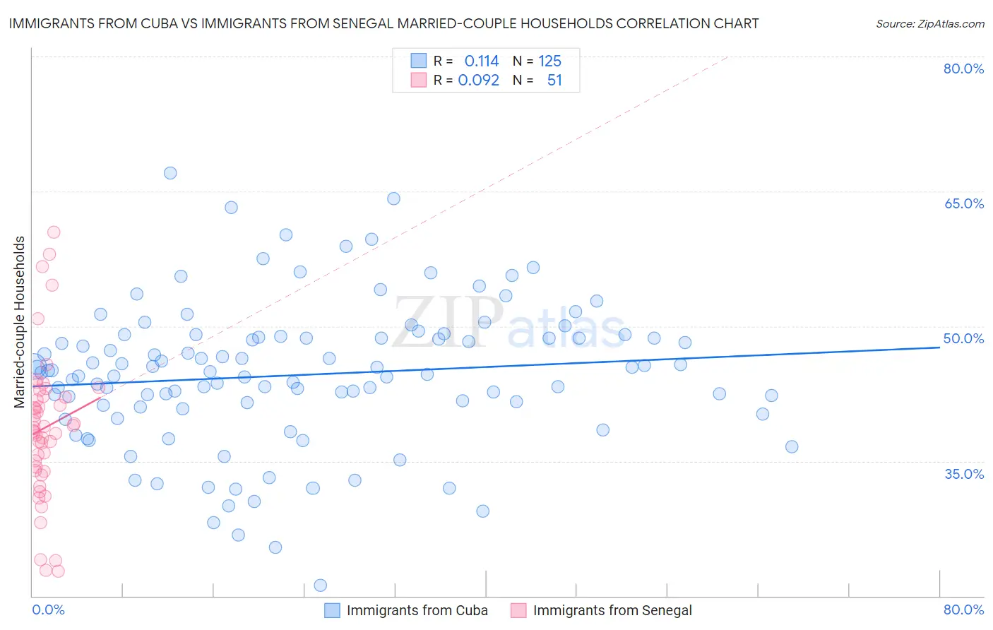 Immigrants from Cuba vs Immigrants from Senegal Married-couple Households