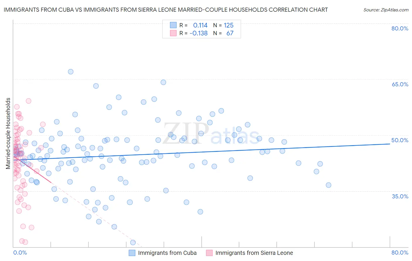 Immigrants from Cuba vs Immigrants from Sierra Leone Married-couple Households