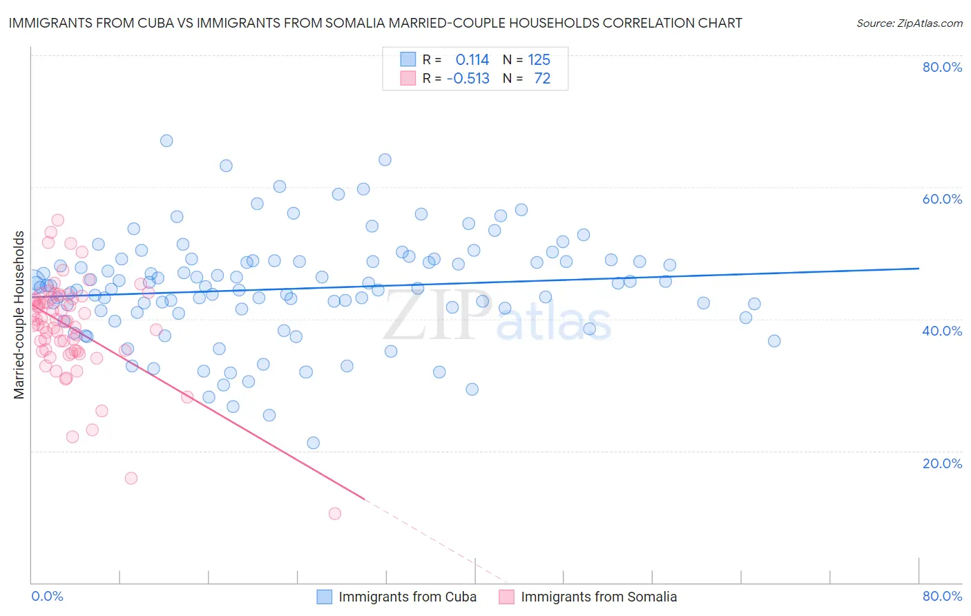 Immigrants from Cuba vs Immigrants from Somalia Married-couple Households