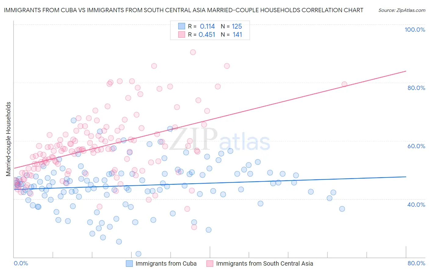 Immigrants from Cuba vs Immigrants from South Central Asia Married-couple Households