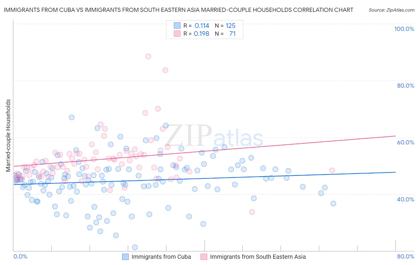 Immigrants from Cuba vs Immigrants from South Eastern Asia Married-couple Households