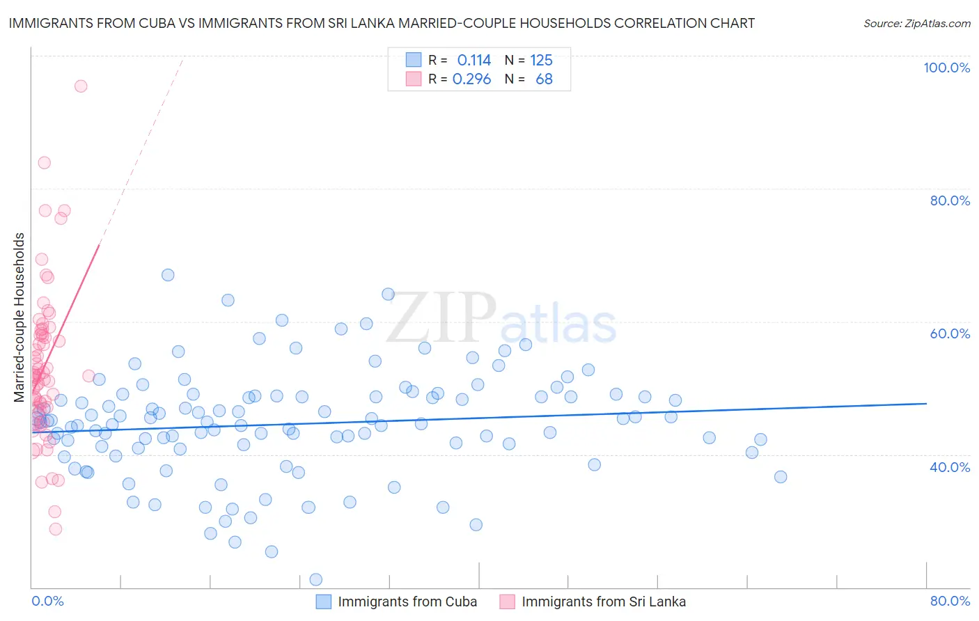 Immigrants from Cuba vs Immigrants from Sri Lanka Married-couple Households