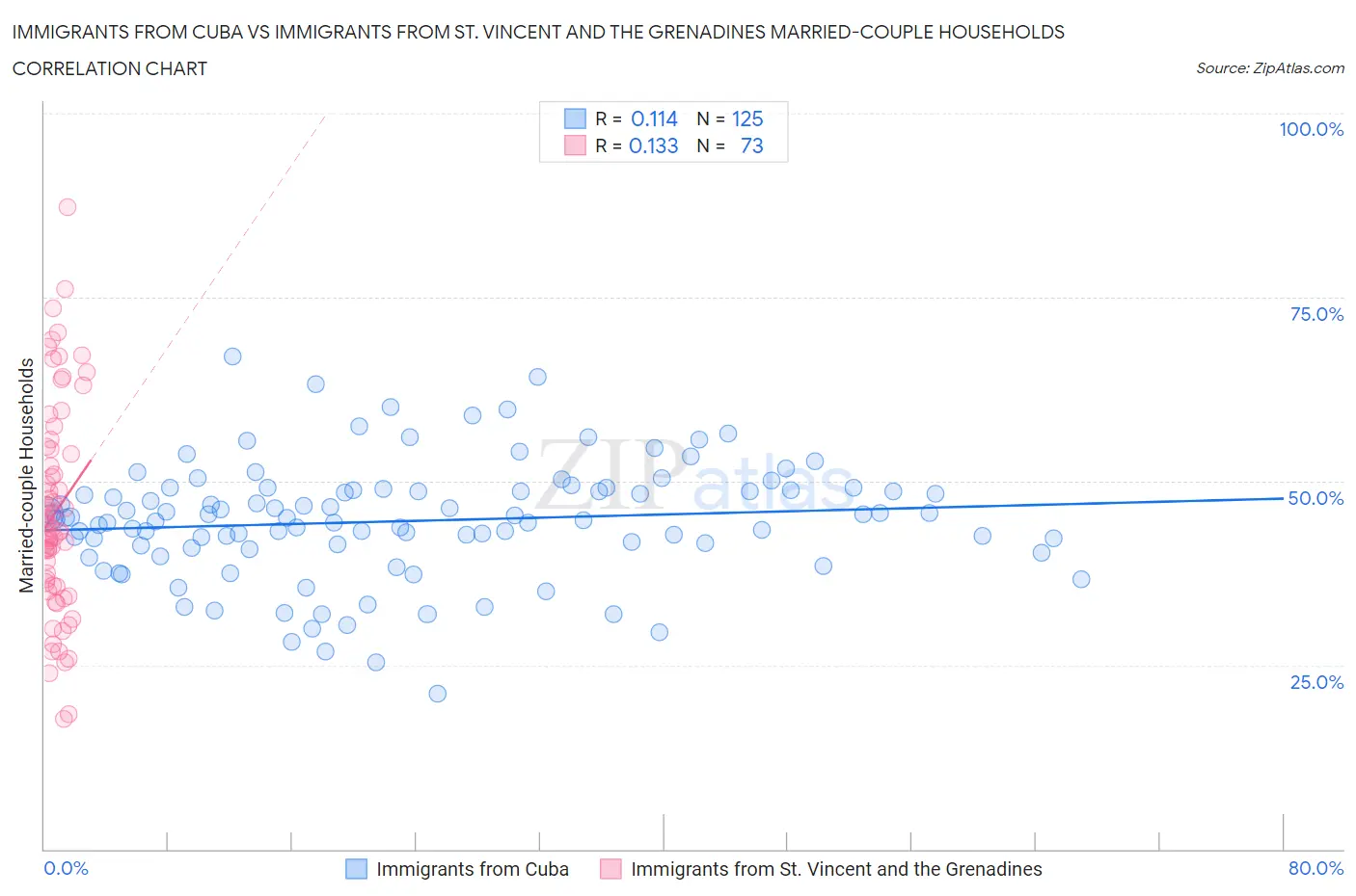 Immigrants from Cuba vs Immigrants from St. Vincent and the Grenadines Married-couple Households