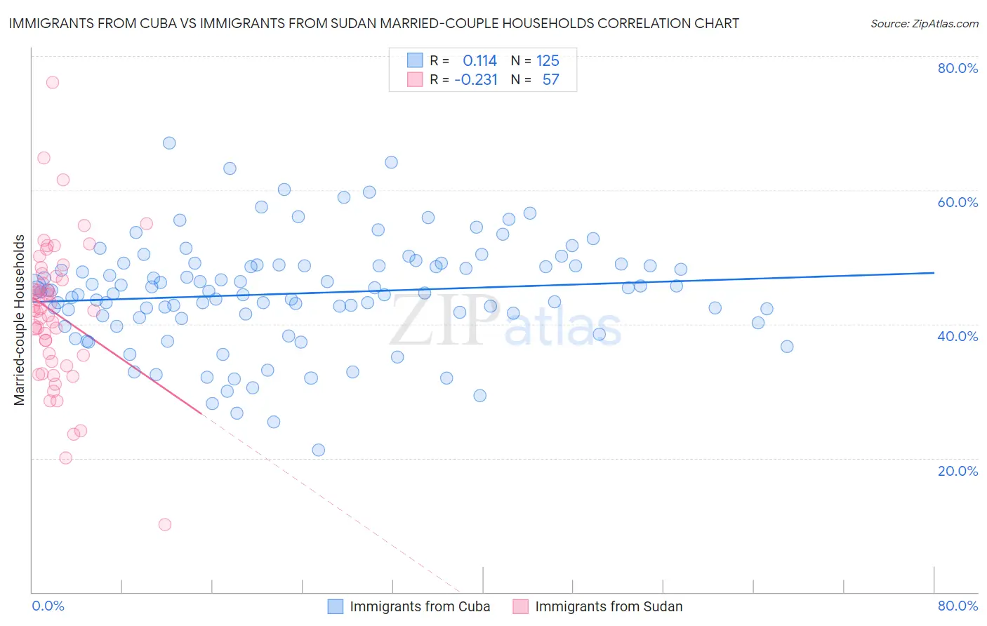 Immigrants from Cuba vs Immigrants from Sudan Married-couple Households