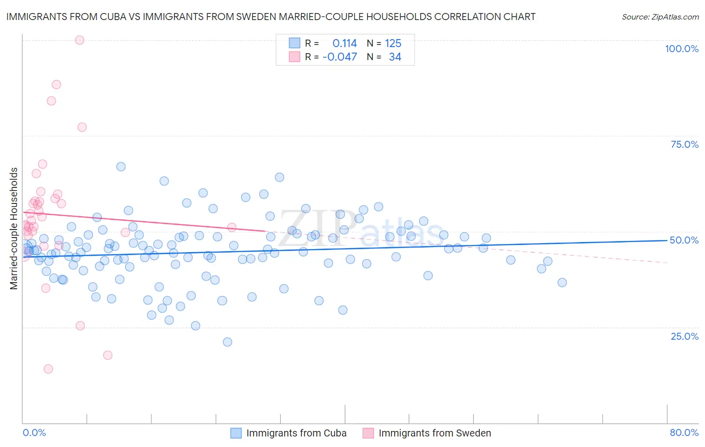 Immigrants from Cuba vs Immigrants from Sweden Married-couple Households