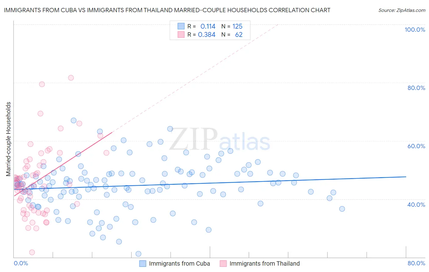 Immigrants from Cuba vs Immigrants from Thailand Married-couple Households