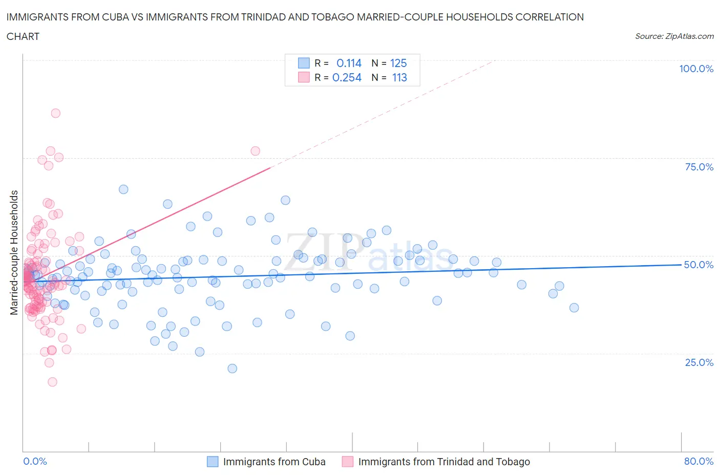 Immigrants from Cuba vs Immigrants from Trinidad and Tobago Married-couple Households