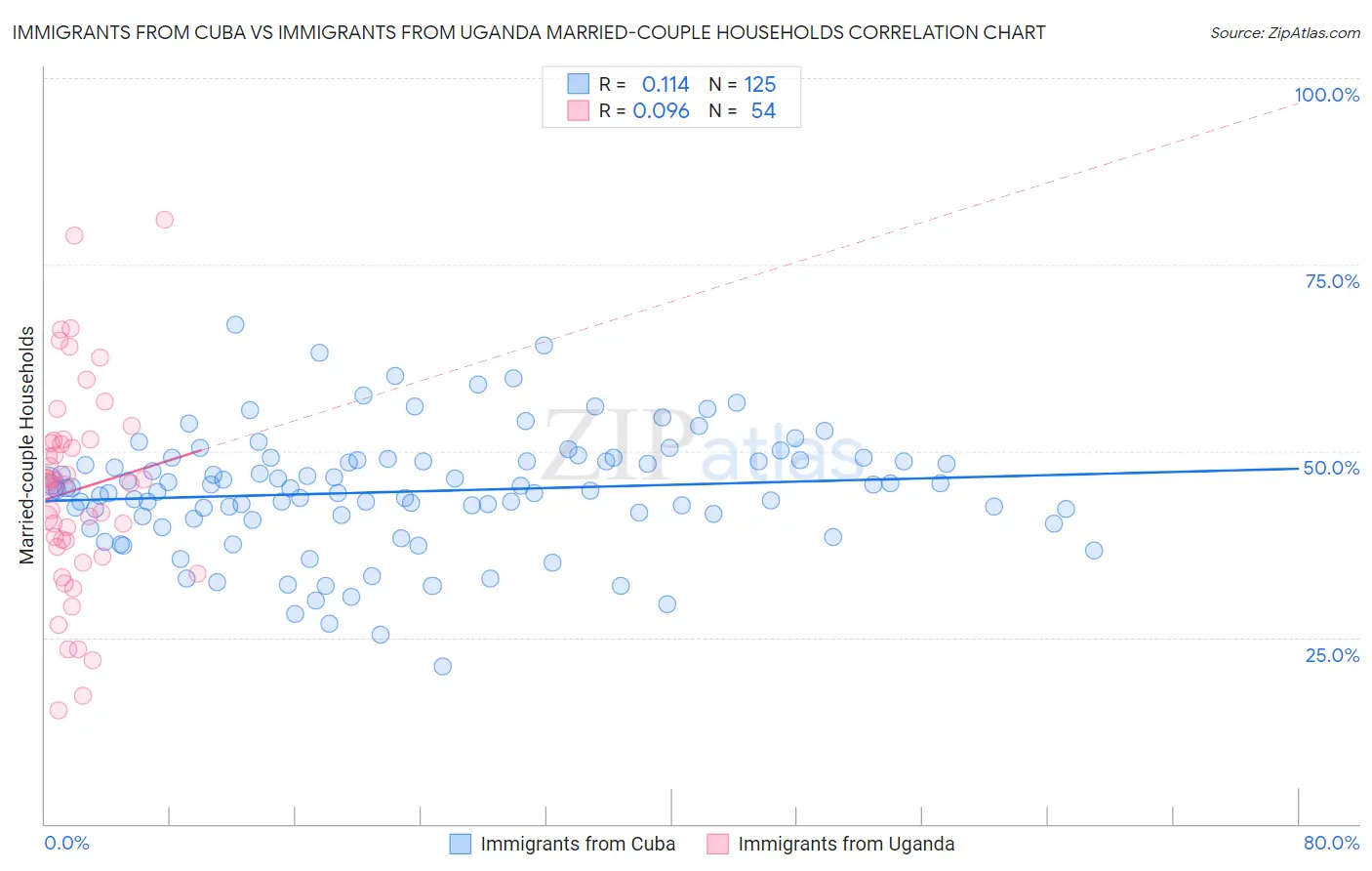 Immigrants from Cuba vs Immigrants from Uganda Married-couple Households