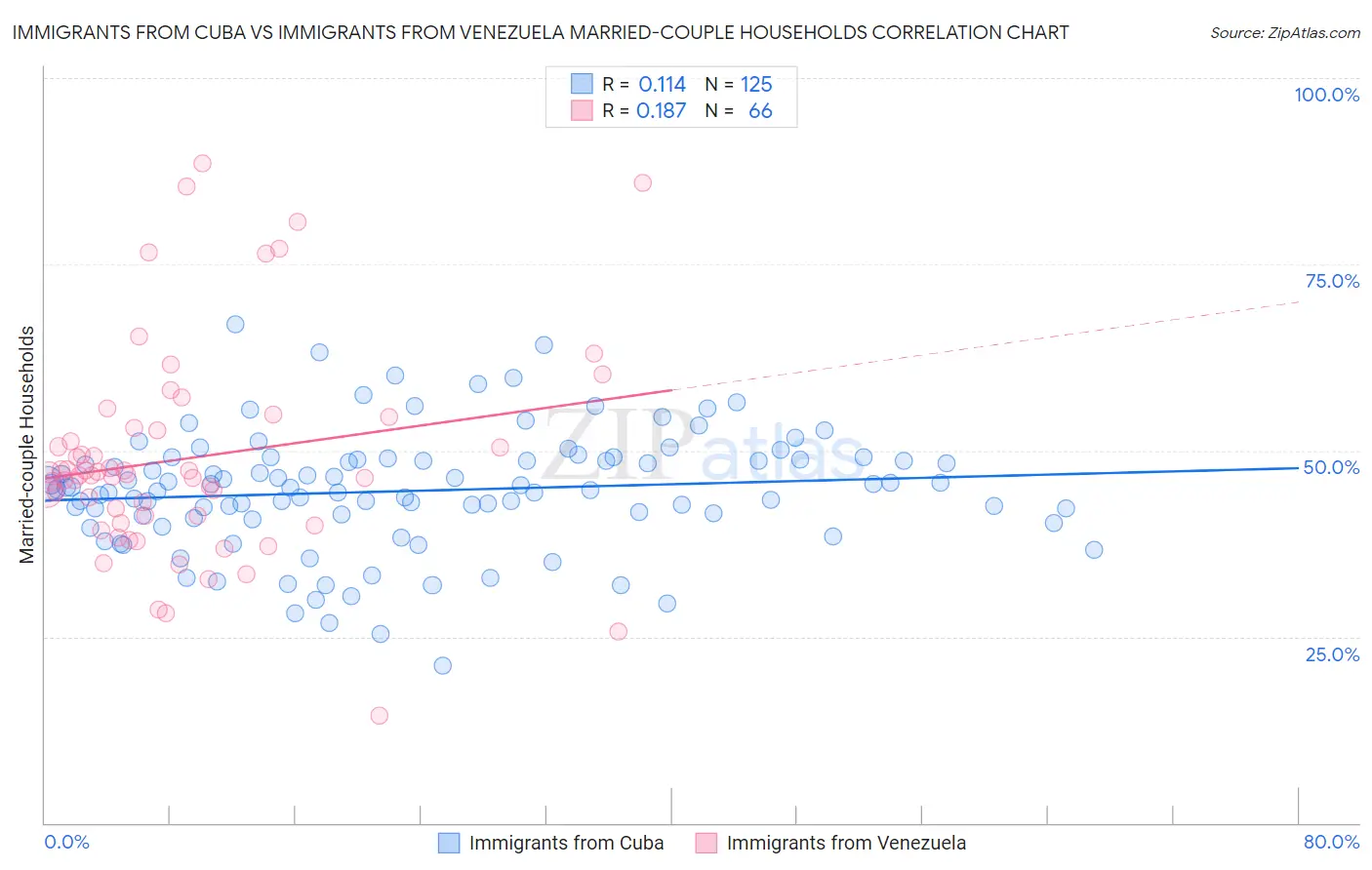 Immigrants from Cuba vs Immigrants from Venezuela Married-couple Households