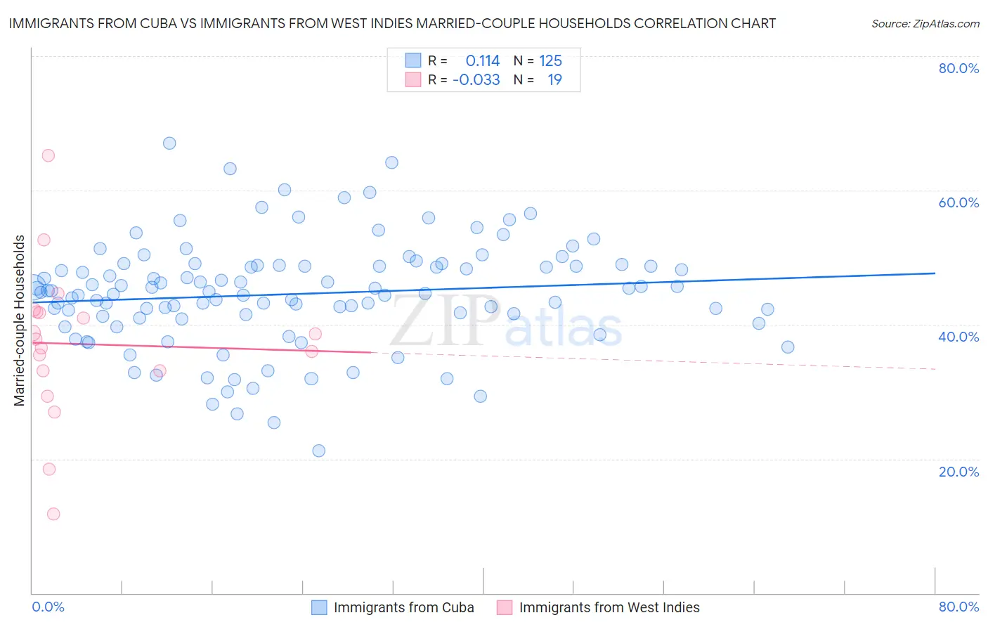 Immigrants from Cuba vs Immigrants from West Indies Married-couple Households