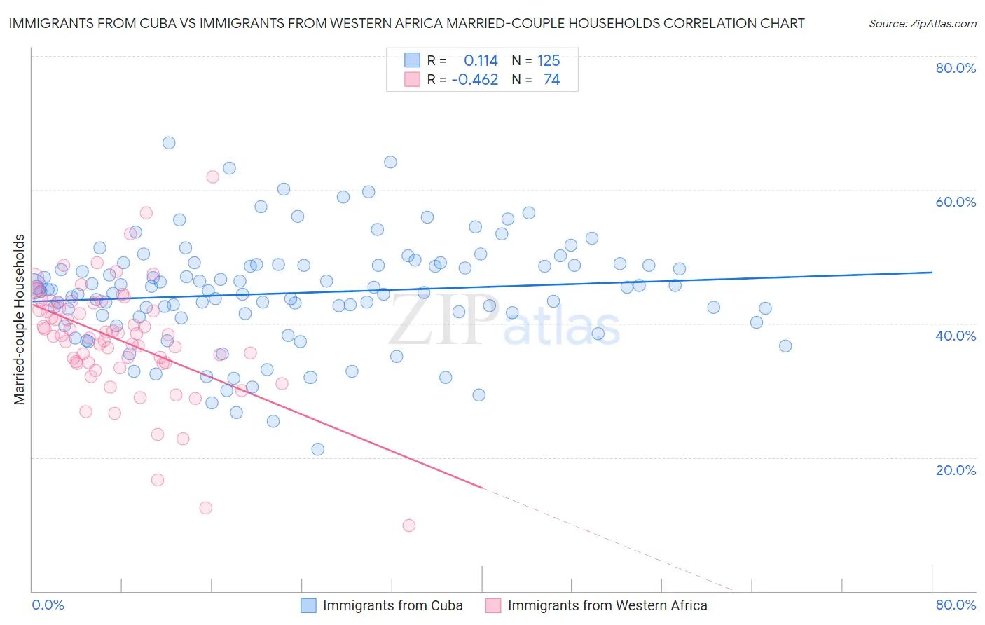 Immigrants from Cuba vs Immigrants from Western Africa Married-couple Households