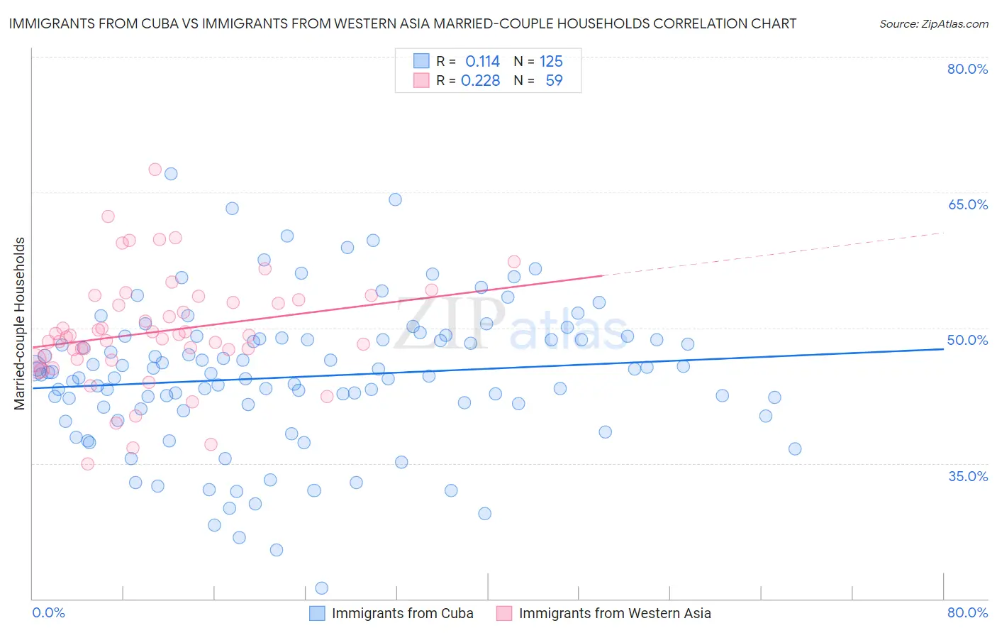 Immigrants from Cuba vs Immigrants from Western Asia Married-couple Households