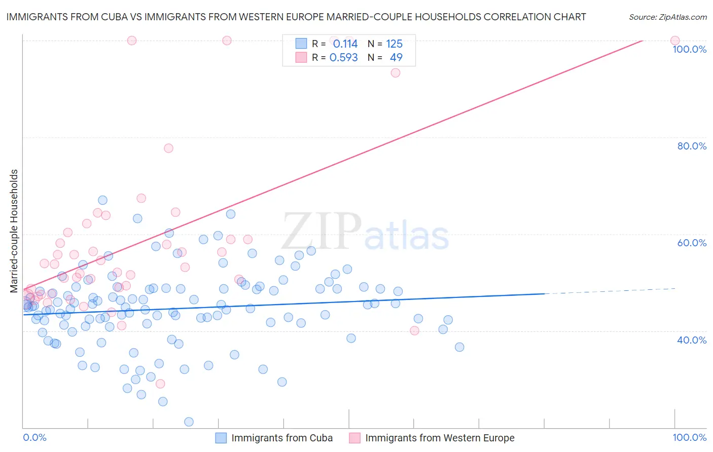 Immigrants from Cuba vs Immigrants from Western Europe Married-couple Households
