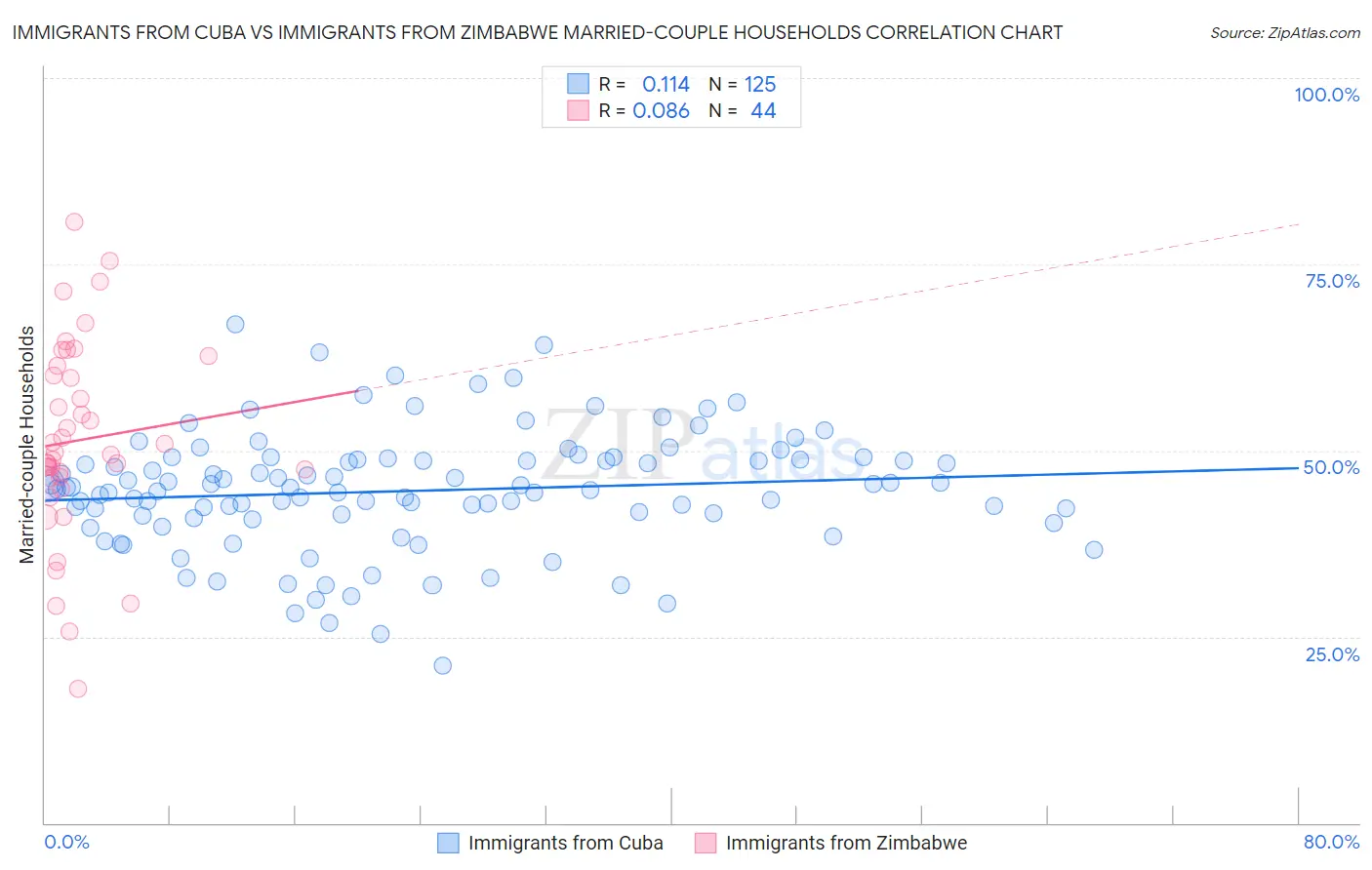 Immigrants from Cuba vs Immigrants from Zimbabwe Married-couple Households