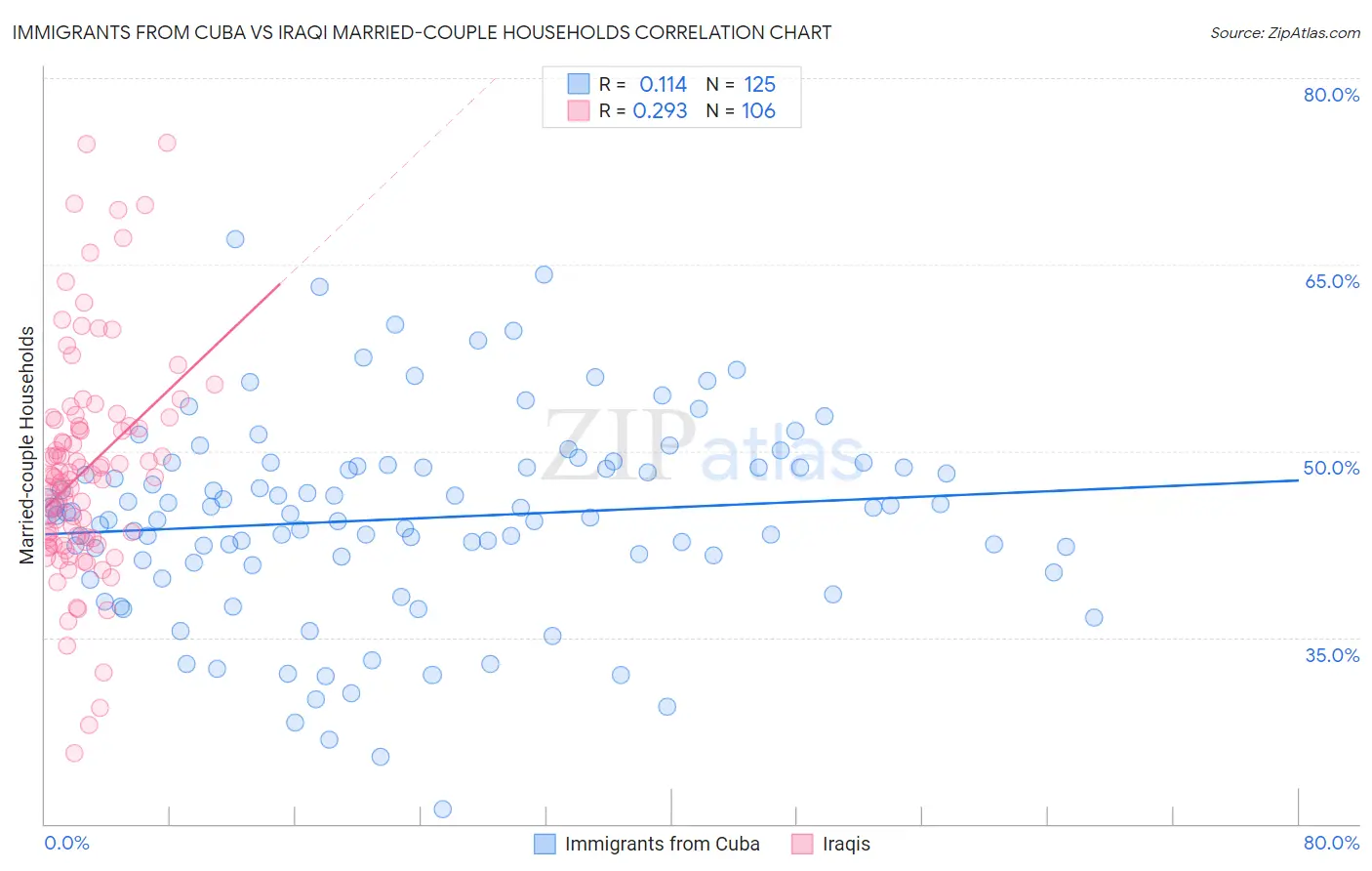 Immigrants from Cuba vs Iraqi Married-couple Households
