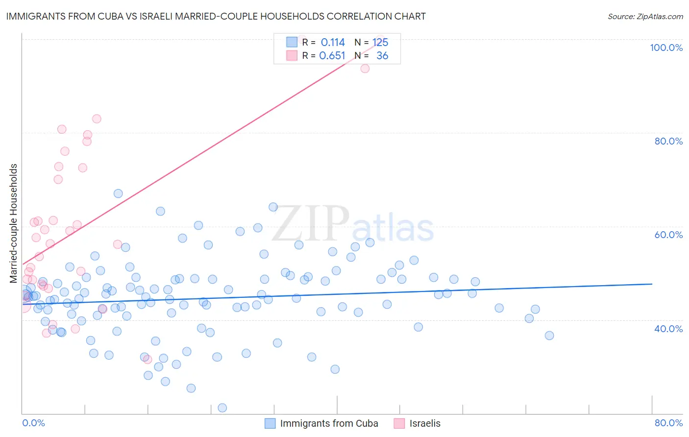 Immigrants from Cuba vs Israeli Married-couple Households