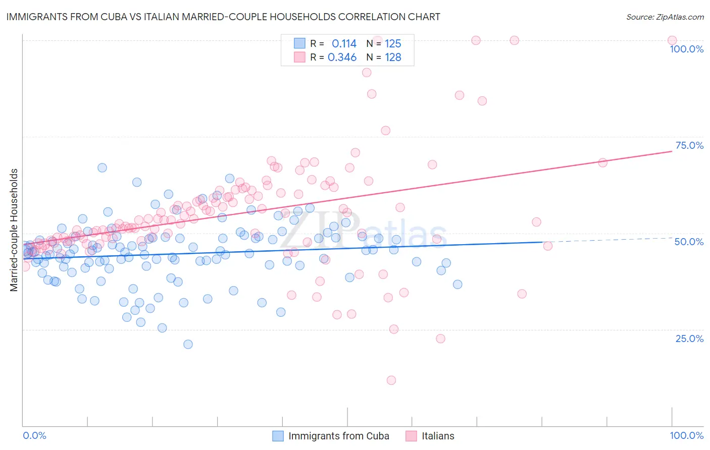 Immigrants from Cuba vs Italian Married-couple Households