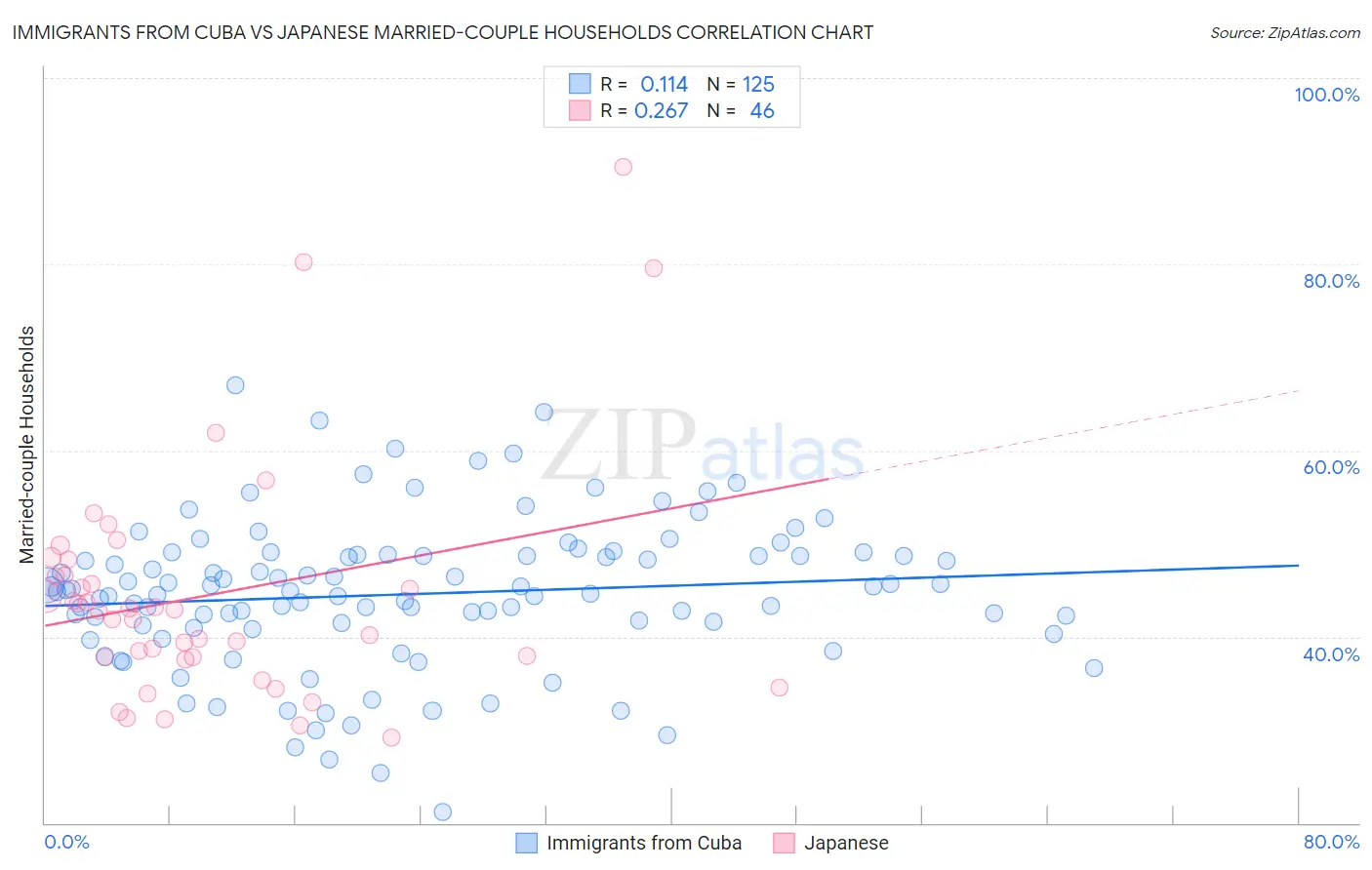 Immigrants from Cuba vs Japanese Married-couple Households