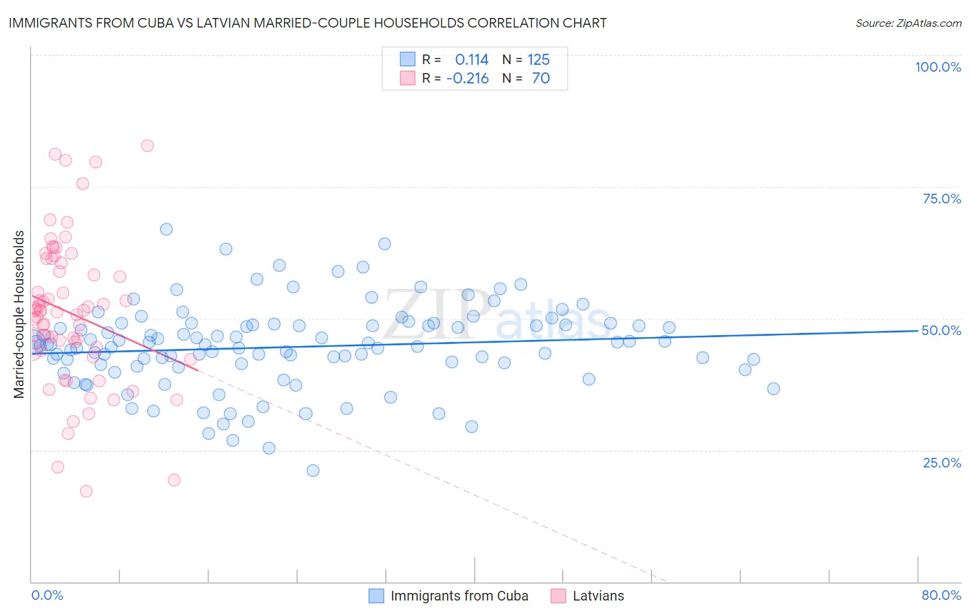 Immigrants from Cuba vs Latvian Married-couple Households