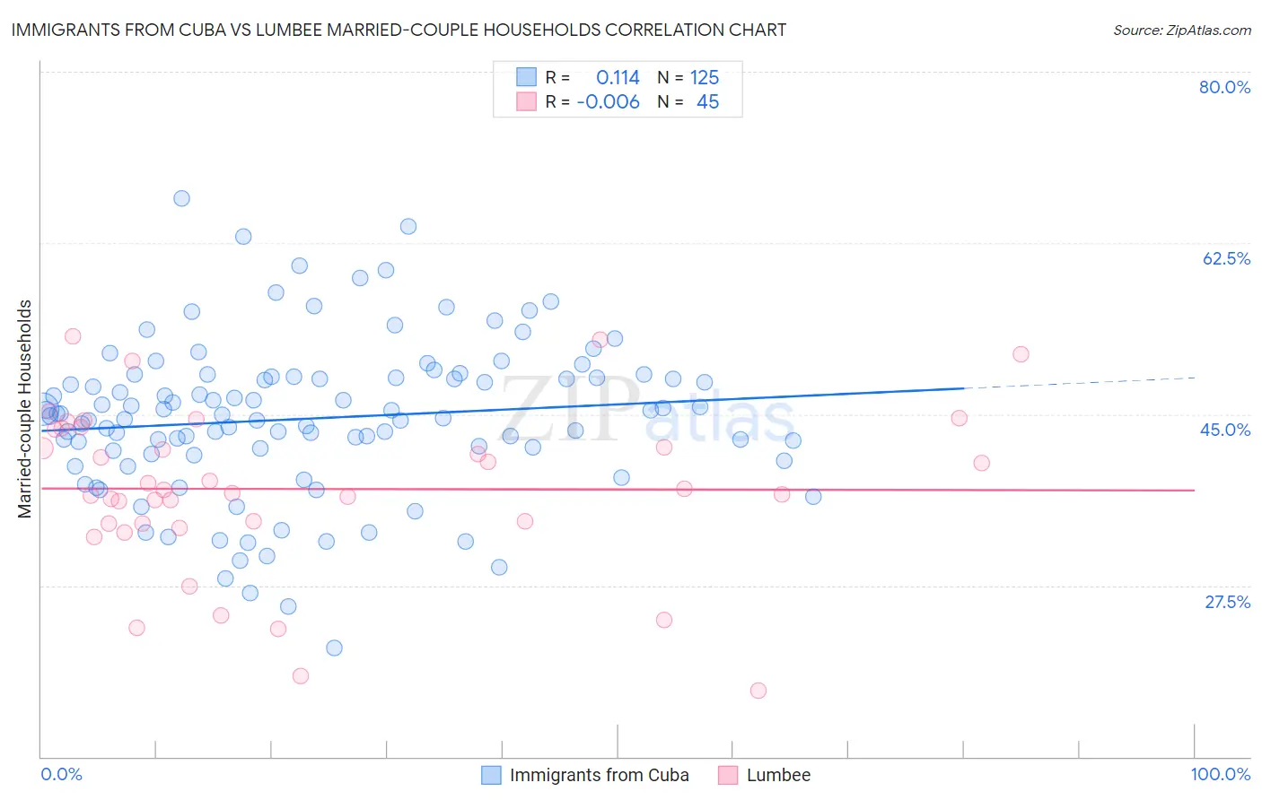 Immigrants from Cuba vs Lumbee Married-couple Households