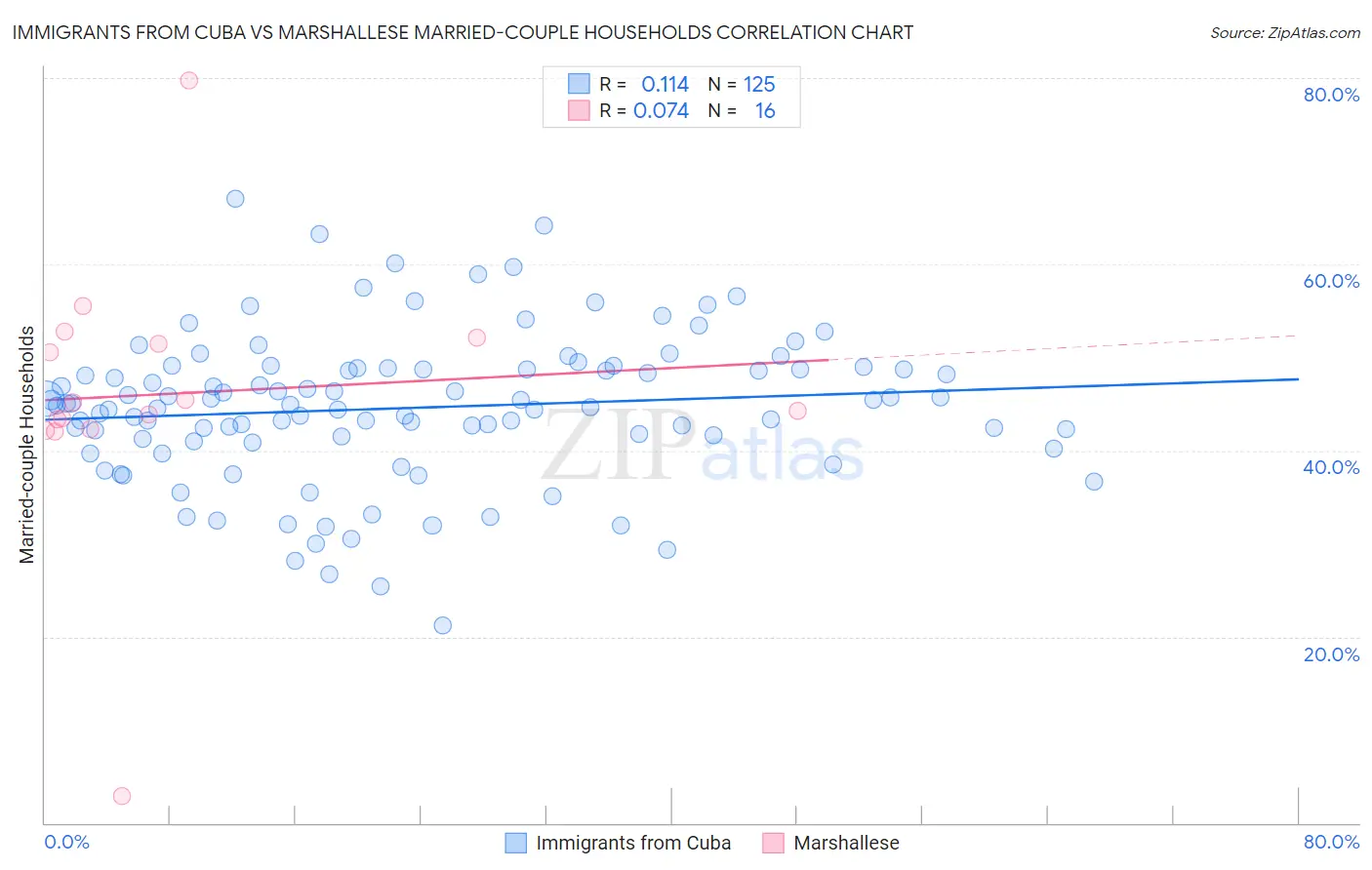 Immigrants from Cuba vs Marshallese Married-couple Households