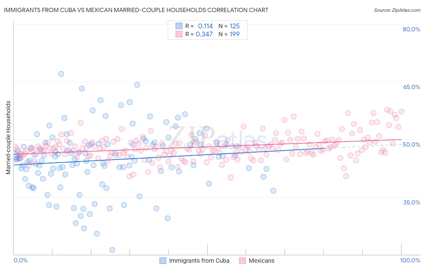 Immigrants from Cuba vs Mexican Married-couple Households