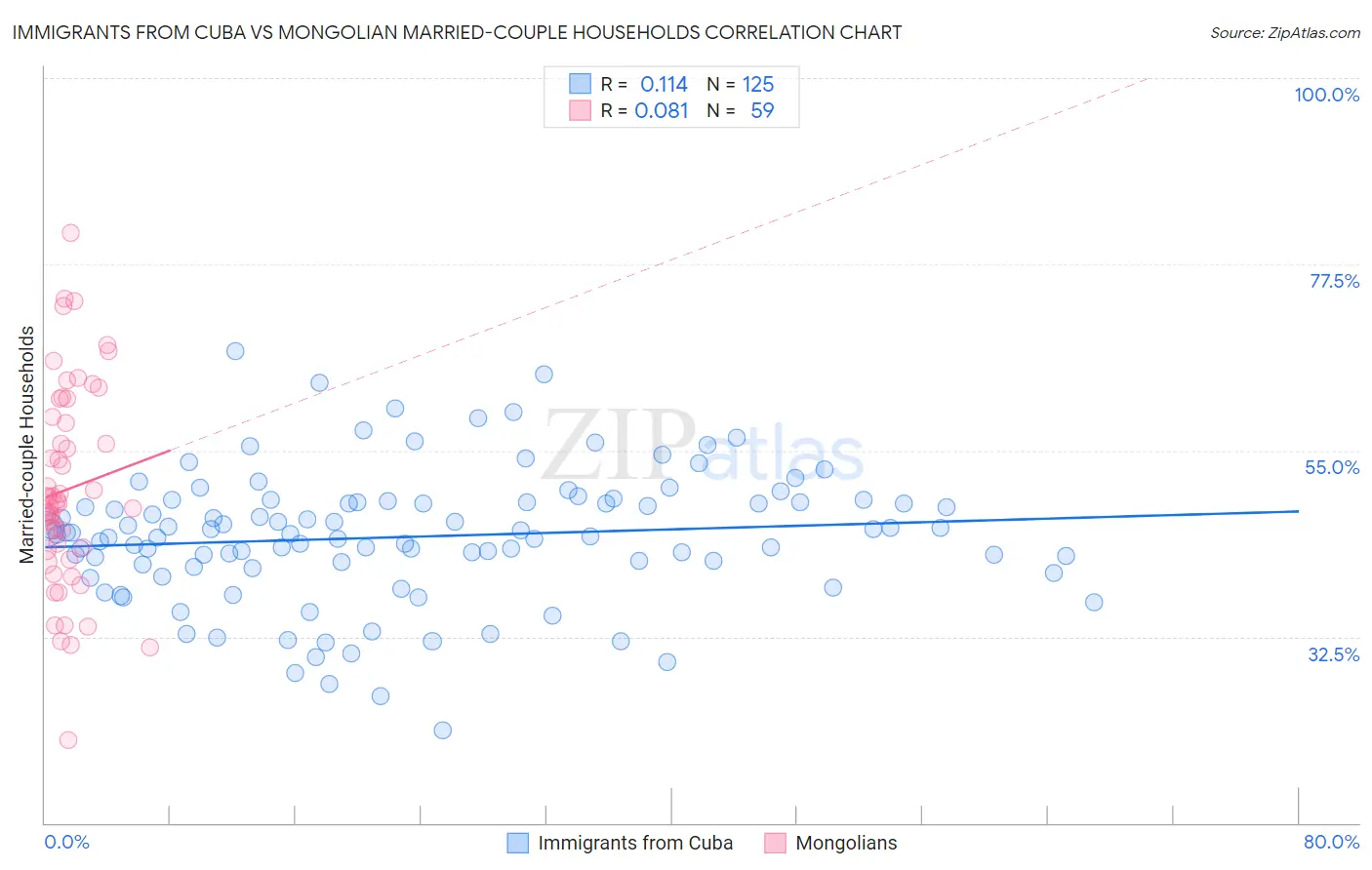 Immigrants from Cuba vs Mongolian Married-couple Households