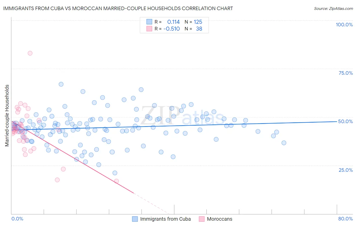 Immigrants from Cuba vs Moroccan Married-couple Households