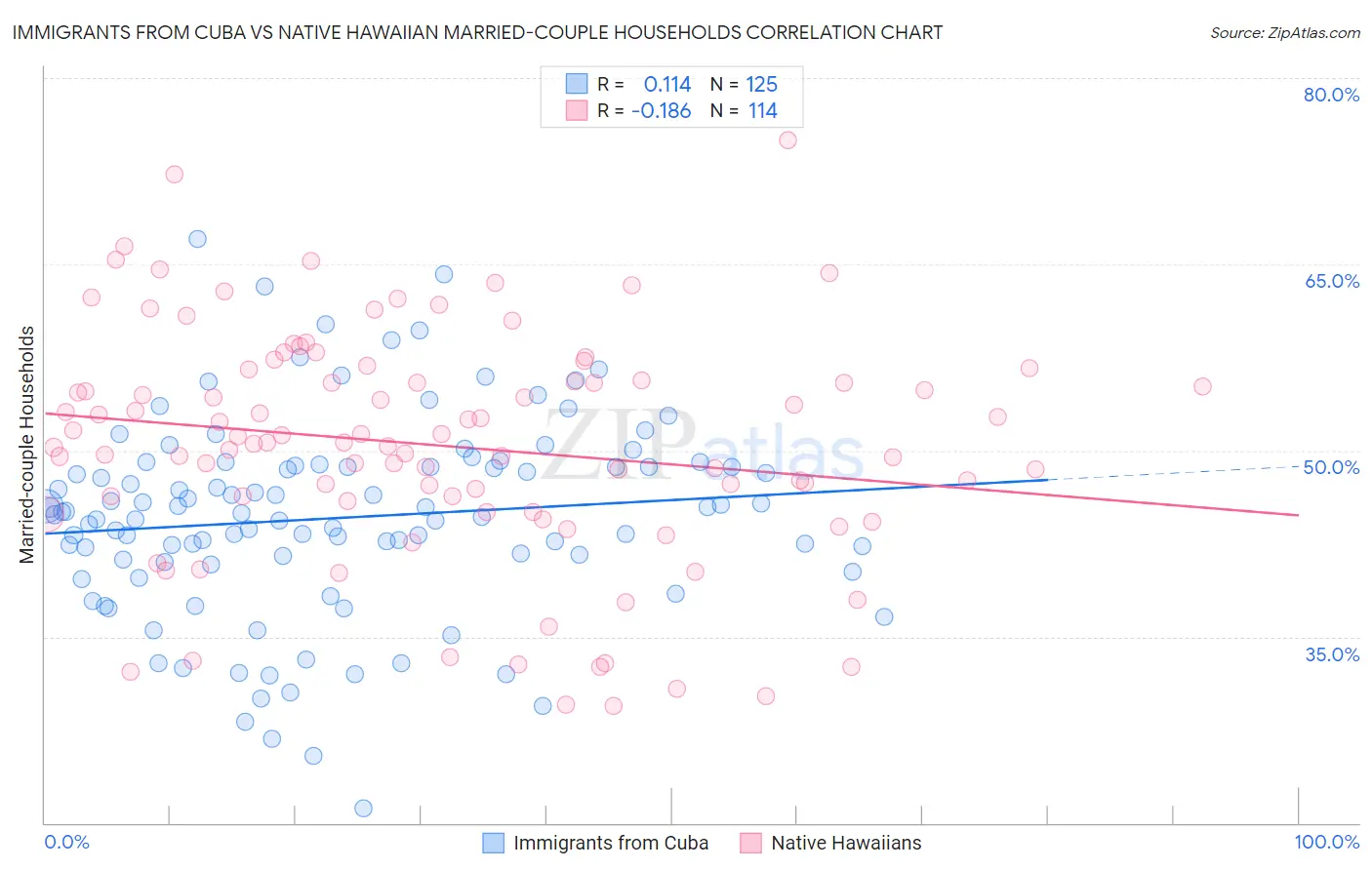 Immigrants from Cuba vs Native Hawaiian Married-couple Households