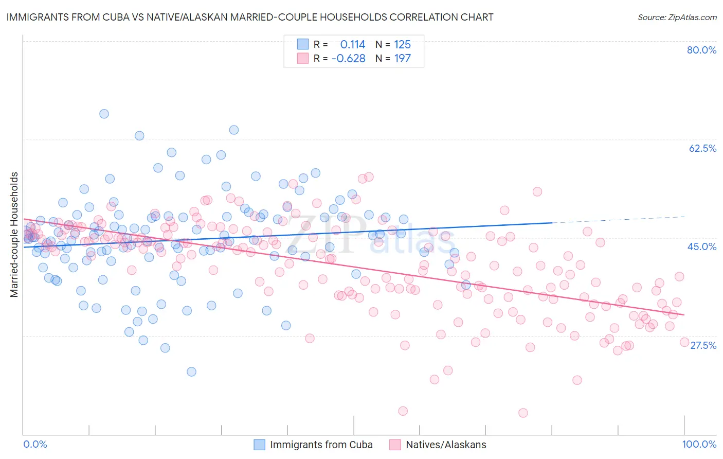 Immigrants from Cuba vs Native/Alaskan Married-couple Households