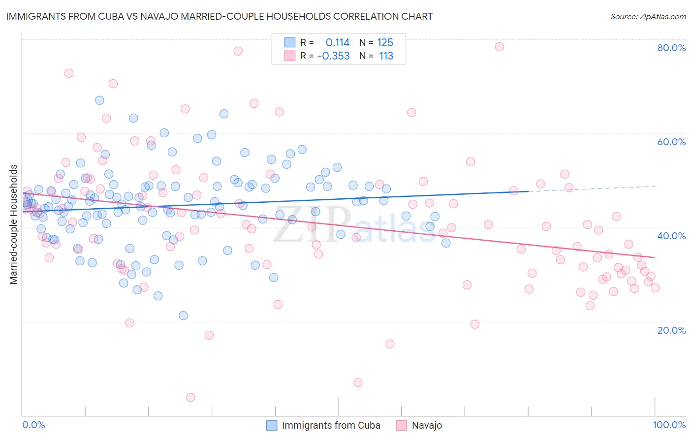 Immigrants from Cuba vs Navajo Married-couple Households