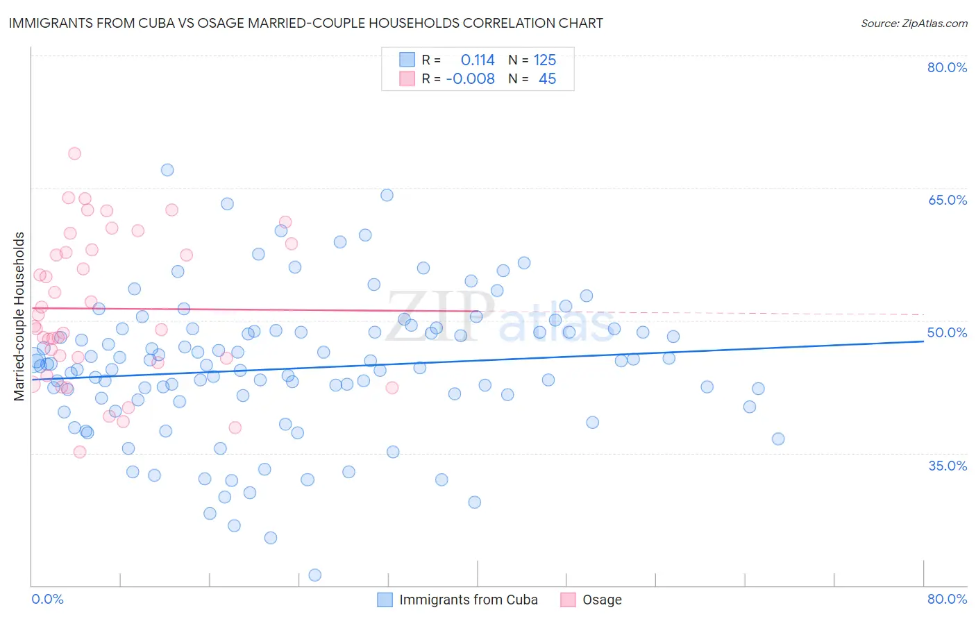 Immigrants from Cuba vs Osage Married-couple Households