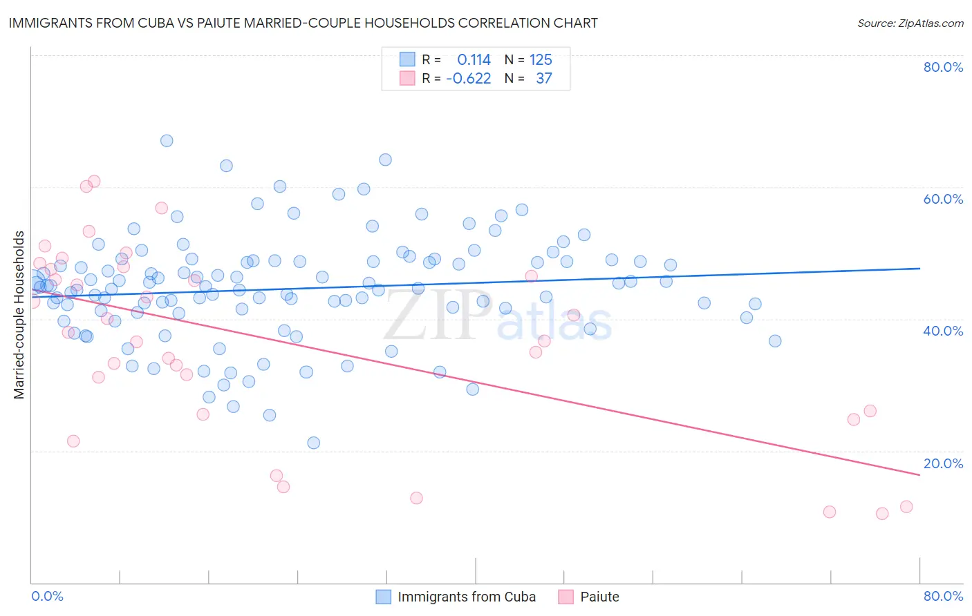 Immigrants from Cuba vs Paiute Married-couple Households