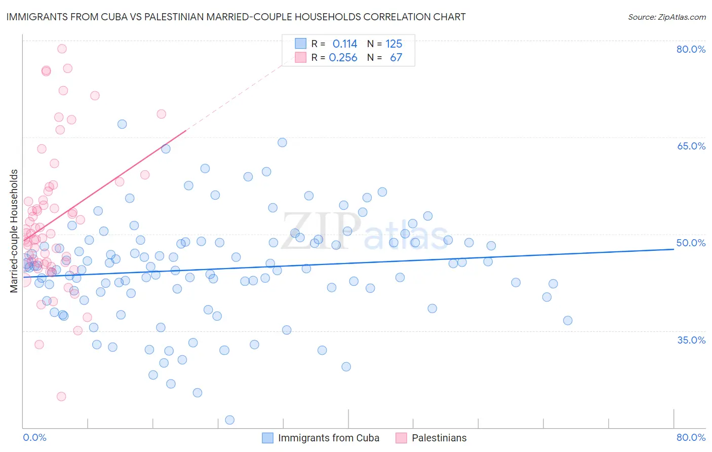 Immigrants from Cuba vs Palestinian Married-couple Households