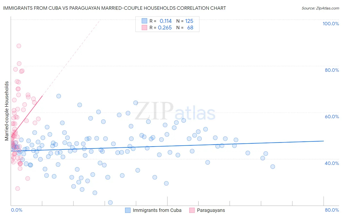 Immigrants from Cuba vs Paraguayan Married-couple Households
