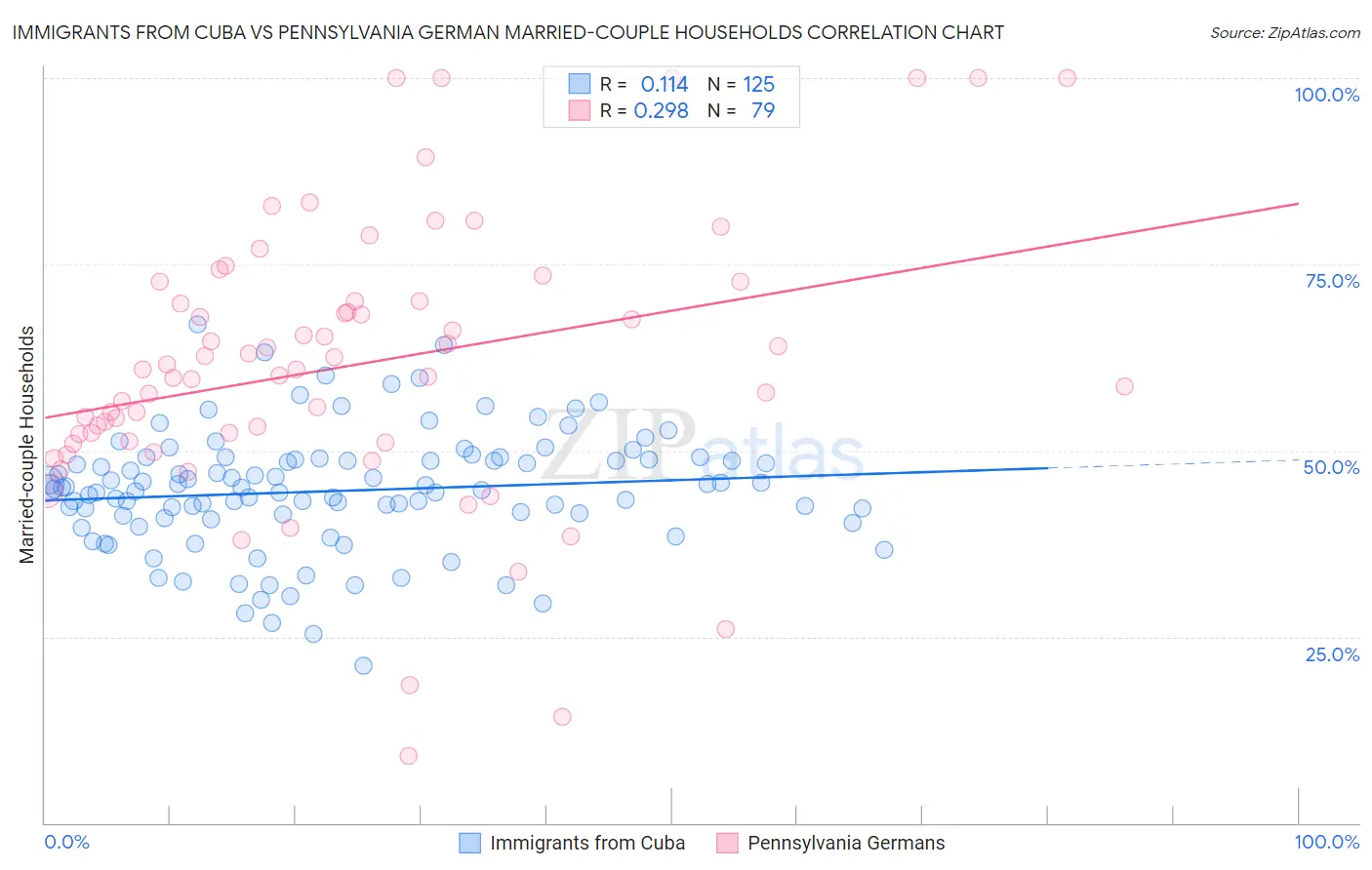 Immigrants from Cuba vs Pennsylvania German Married-couple Households