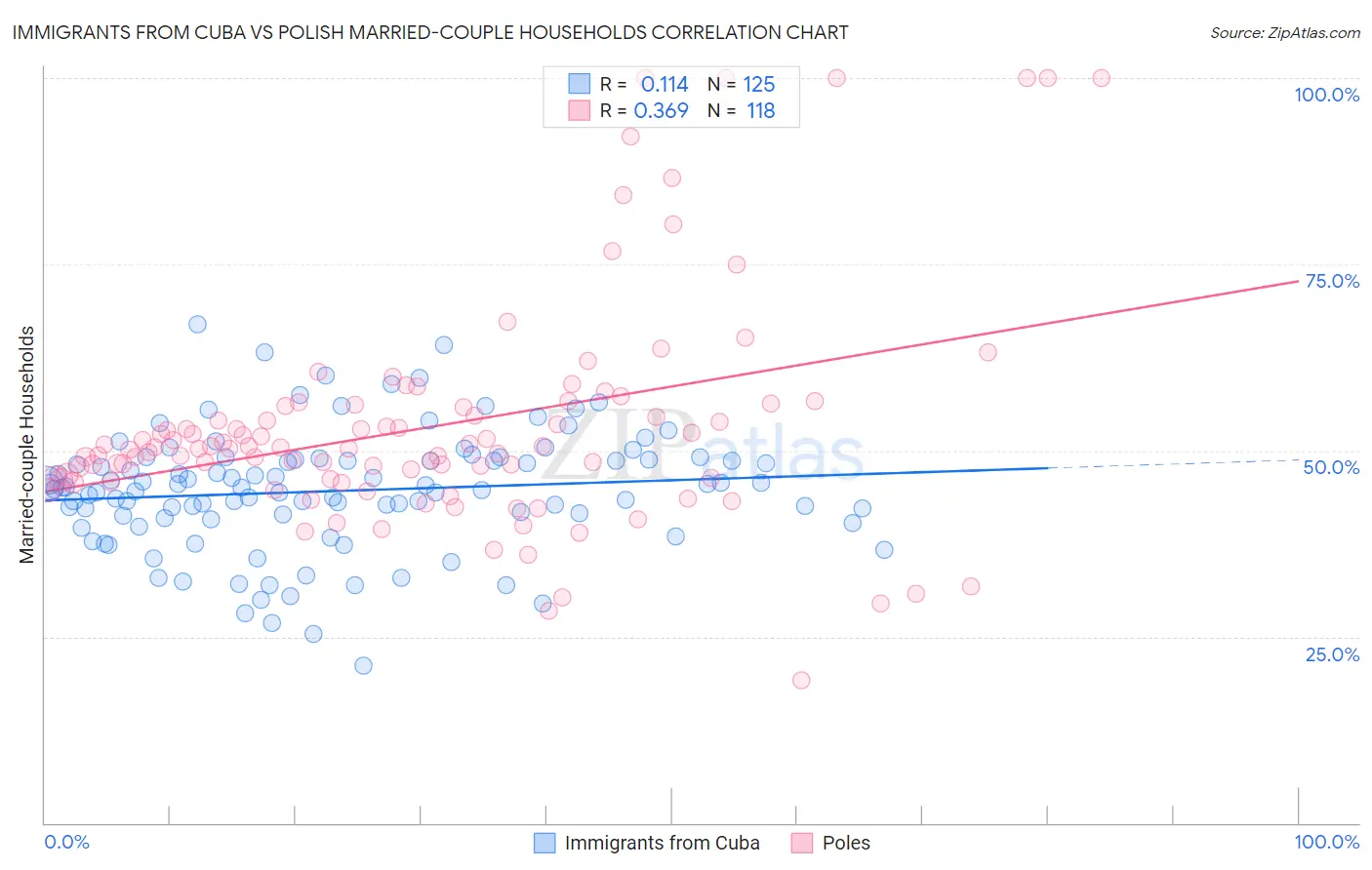 Immigrants from Cuba vs Polish Married-couple Households