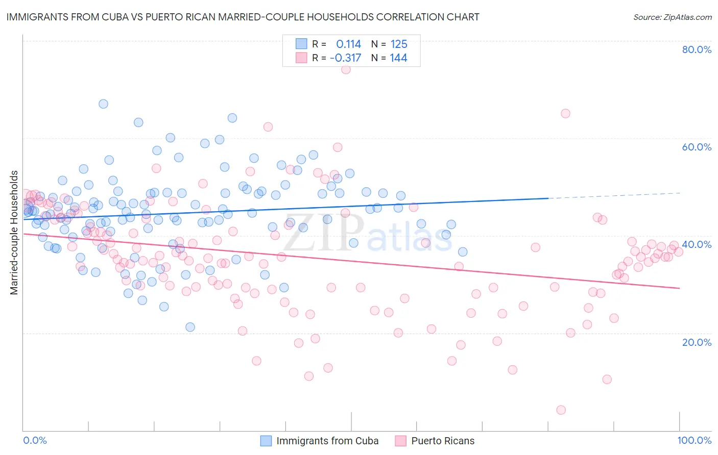 Immigrants from Cuba vs Puerto Rican Married-couple Households