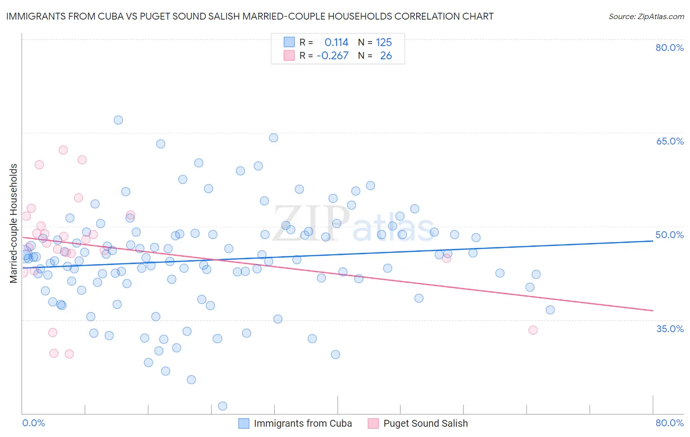 Immigrants from Cuba vs Puget Sound Salish Married-couple Households