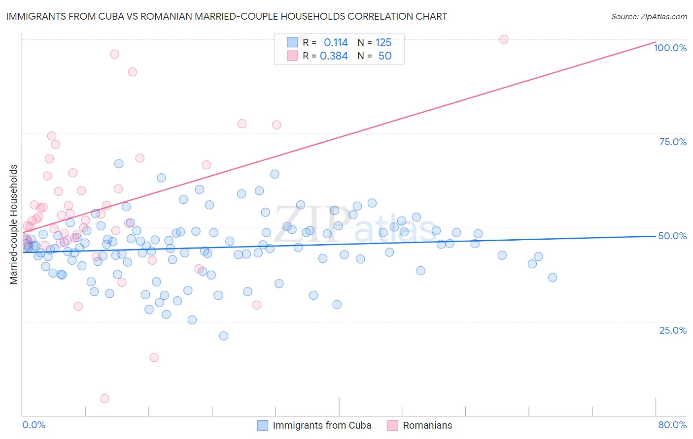 Immigrants from Cuba vs Romanian Married-couple Households