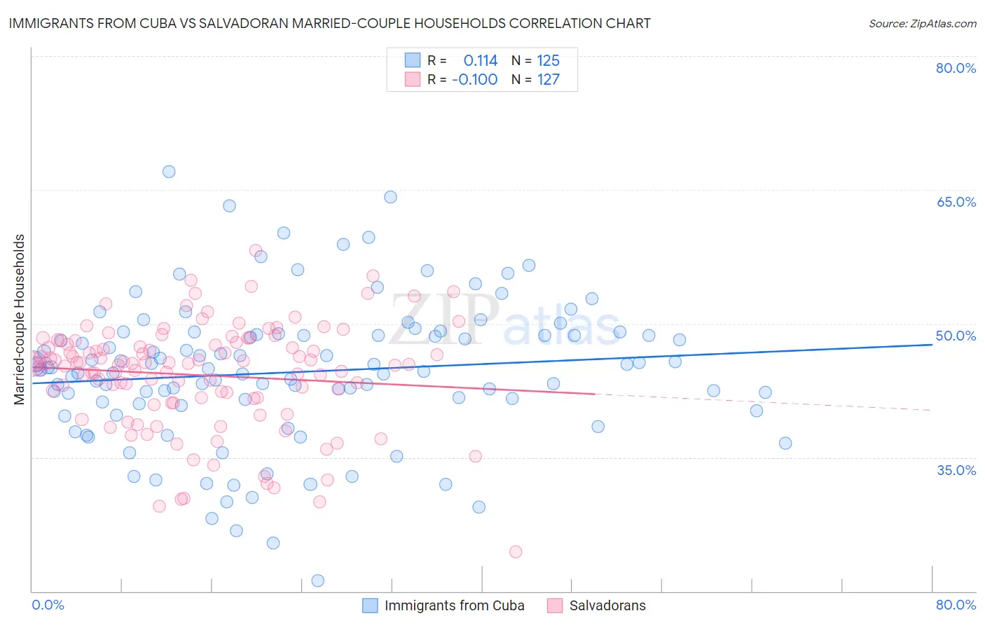 Immigrants from Cuba vs Salvadoran Married-couple Households